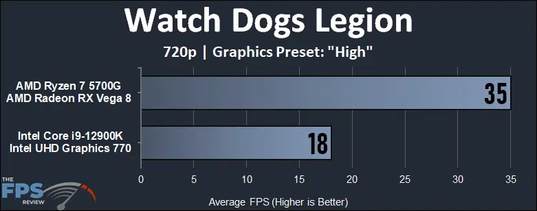 Intel 12900K (UHD 770) iGPU vs AMD 5700G (Vega 8) APU Performance Benchmarks watch dogs legion 720p performance graph