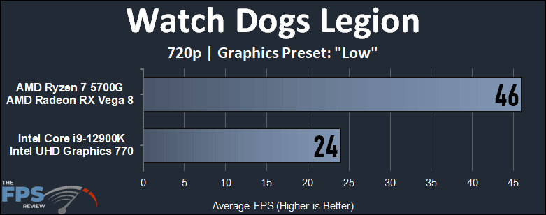 Intel 12900K (UHD 770) iGPU vs AMD 5700G (Vega 8) APU Performance Benchmarks watch dogs legion 720p performance graph