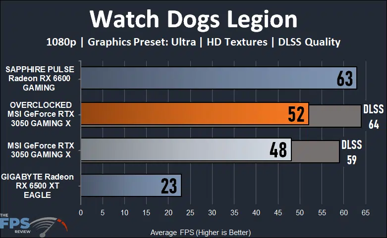 MSI GeForce RTX 3050 GAMING X Video Card Review Watch Dogs Legion graph