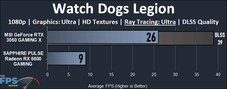 NVIDIA GeForce RTX 3050 vs AMD Radeon RX 6600 Gaming Performance Watch Dogs Legion Ray Tracing Performance Graph