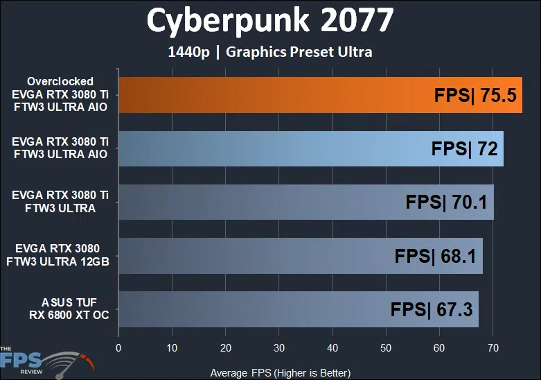 EVGA GeForce RTX 3080 Ti FTW3 ULTRA HYBRID GAMING 1440p cyberpunk 2077 performance results