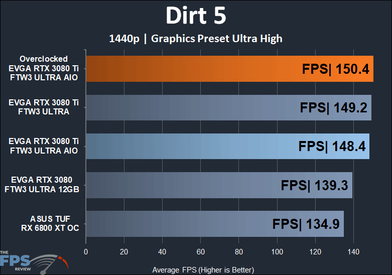 EVGA GeForce RTX 3080 Ti FTW3 ULTRA HYBRID GAMING 1440p dirt 5 performance results