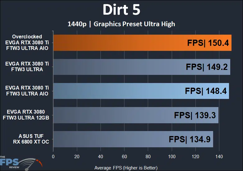 EVGA GeForce RTX 3080 Ti FTW3 ULTRA HYBRID GAMING 1440p dirt 5 performance results