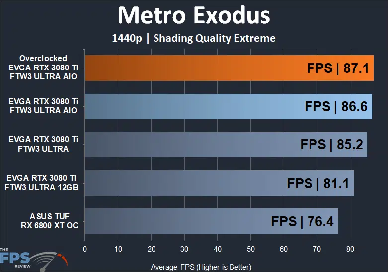 EVGA GeForce RTX 3080 Ti FTW3 ULTRA HYBRID GAMING 1440p Metro exodus performance results