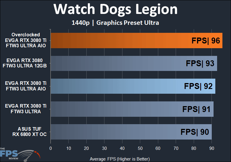 EVGA GeForce RTX 3080 Ti FTW3 ULTRA HYBRID GAMING 1440p watch dogs legion performance results