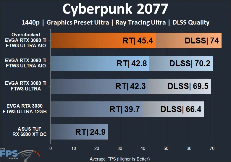 EVGA GeForce RTX 3080 Ti FTW3 ULTRA HYBRID GAMING 1440 cyberpunk 2077 with ray tracing and dlss performance results
