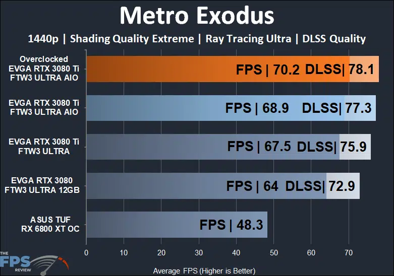 EVGA GeForce RTX 3080 Ti FTW3 ULTRA HYBRID GAMING 1440 metro exodus with ray tracing and dlss performance results