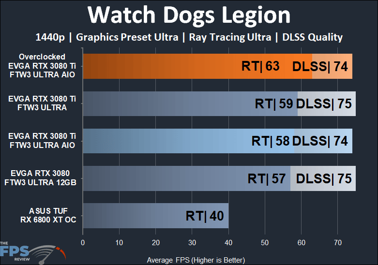 EVGA GeForce RTX 3080 Ti FTW3 ULTRA HYBRID GAMING 1440 watch dogs legion with ray tracing and dlss performance results
