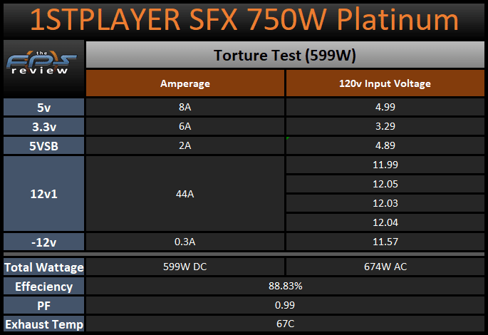 1STPLAYER SFX 750W Platinum torture test