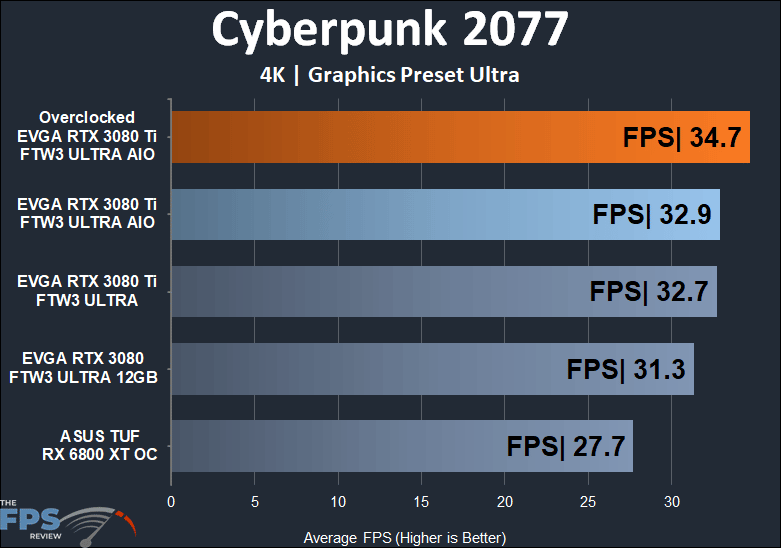 EVGA GeForce RTX 3080 Ti FTW3 ULTRA HYBRID GAMING 4k cyberpunk 2077 performance results
