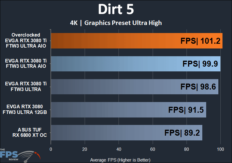 EVGA GeForce RTX 3080 Ti FTW3 ULTRA HYBRID GAMING 4k dirt 5 performance results