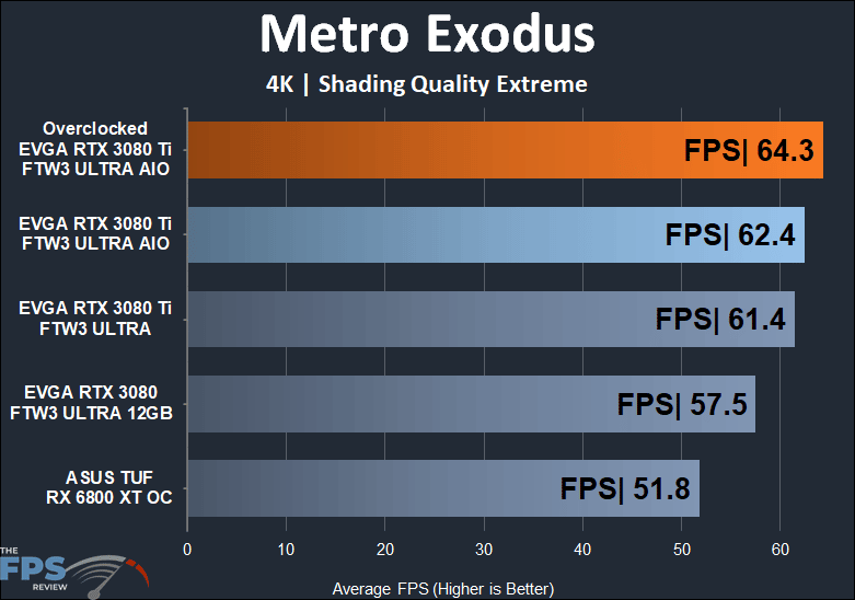 EVGA GeForce RTX 3080 Ti FTW3 ULTRA HYBRID GAMING 4k metro exodus performance results