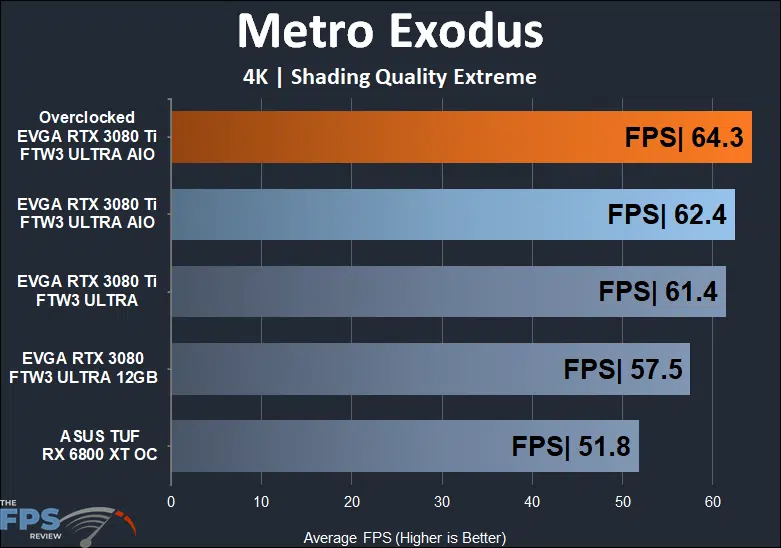 EVGA GeForce RTX 3080 Ti FTW3 ULTRA HYBRID GAMING 4k metro exodus performance results