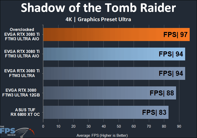 EVGA GeForce RTX 3080 Ti FTW3 ULTRA HYBRID GAMING 4k shadow of the tomb raider performance results