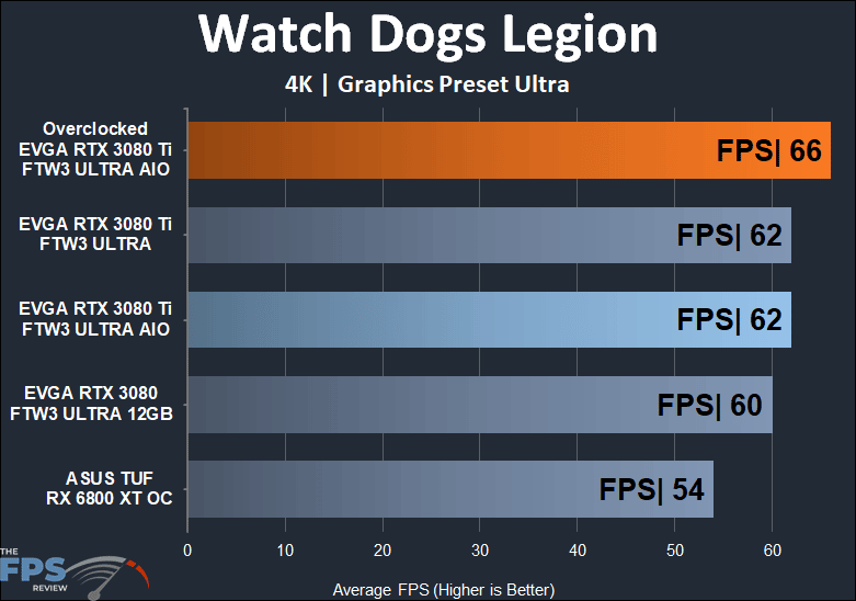 EVGA GeForce RTX 3080 Ti FTW3 ULTRA HYBRID GAMING 4k watch dogs legion performance results