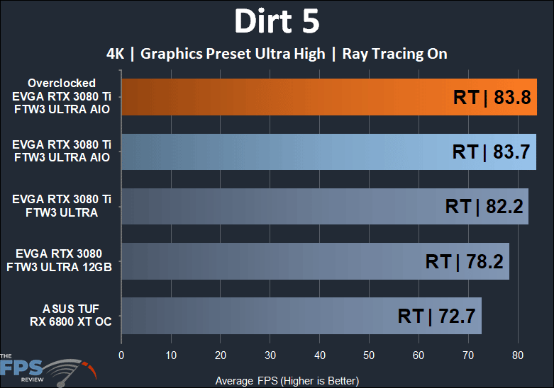 EVGA GeForce RTX 3080 Ti FTW3 ULTRA HYBRID GAMING 4k dirt 5 with ray tracing performance results