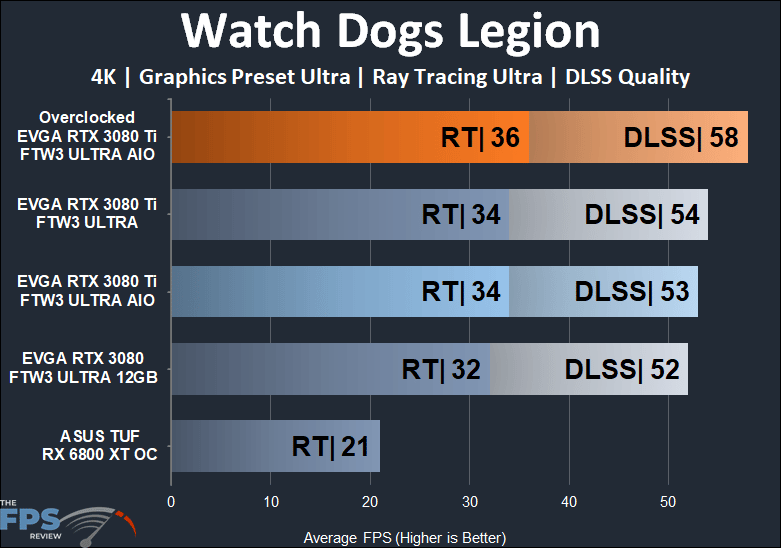 EVGA GeForce RTX 3080 Ti FTW3 ULTRA HYBRID GAMING 4k watch dogs legion with ray tracing and dlss performance results