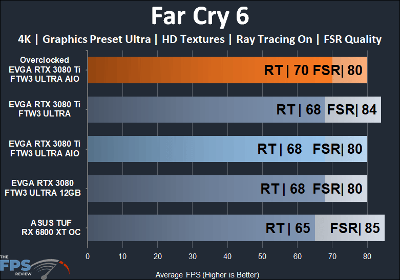 EVGA GeForce RTX 3080 Ti FTW3 ULTRA HYBRID GAMING 4k farcry 6 with ray tracing and fsr  performance results
