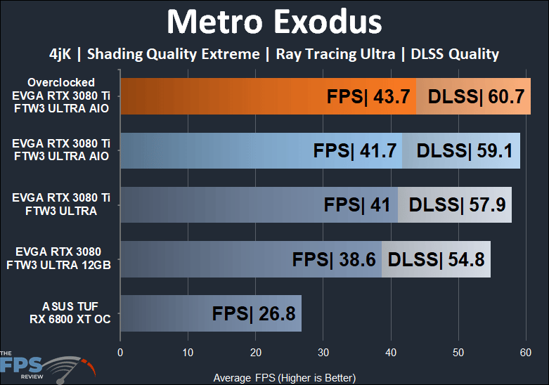 EVGA GeForce RTX 3080 Ti FTW3 ULTRA HYBRID GAMING 4k metro exodus with ray tracing and dlss performance results