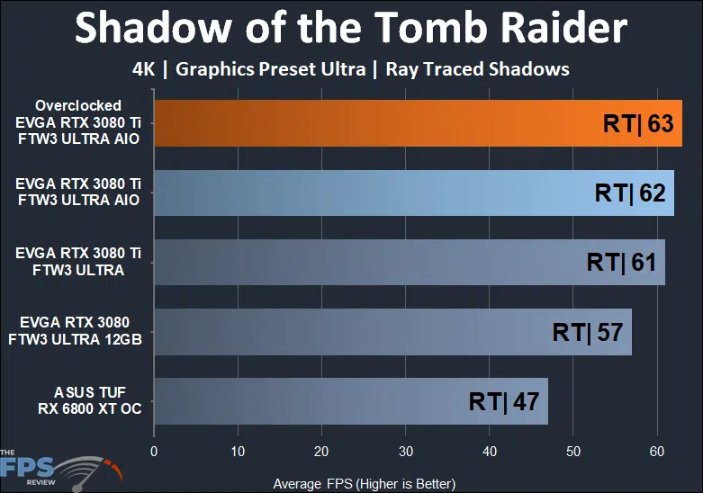 EVGA GeForce RTX 3080 Ti FTW3 ULTRA HYBRID GAMING 4k shadow of the tomb raider with ray tracing performance results