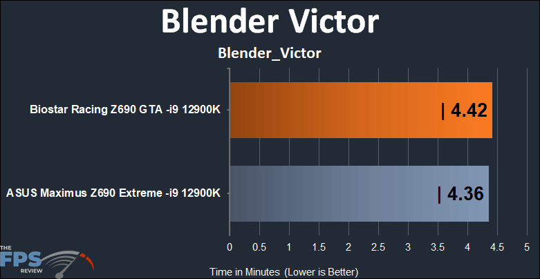 BIOSTAR Racing Z690 GTA Motherboard Blender Victor