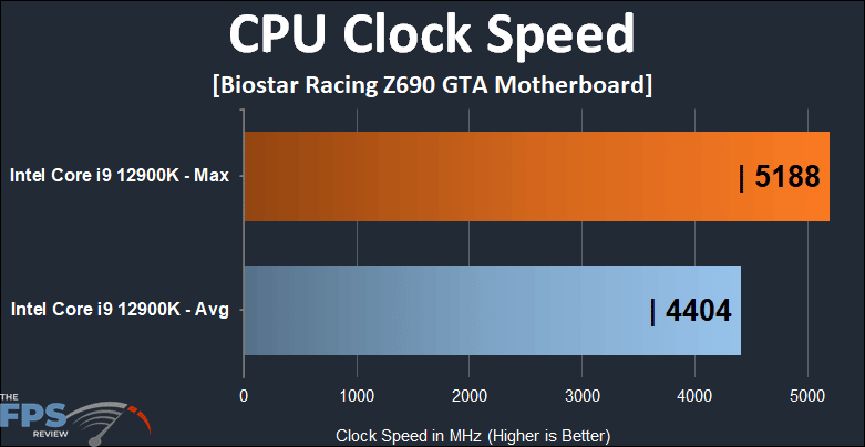 BIOSTAR Racing Z690 GTA Motherboard CPU Clock Speed