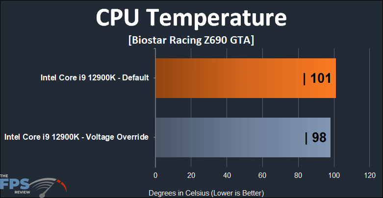 BIOSTAR Racing Z690 GTA Motherboard CPU Temperature