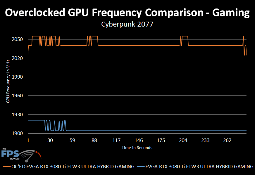 EVGA GeForce RTX 3080 Ti FTW3 ULTRA HYBRID GAMING overclocked gpu frequency over time