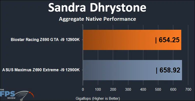 BIOSTAR Racing Z690 GTA Motherboard SiSoftware Sandra 2020
