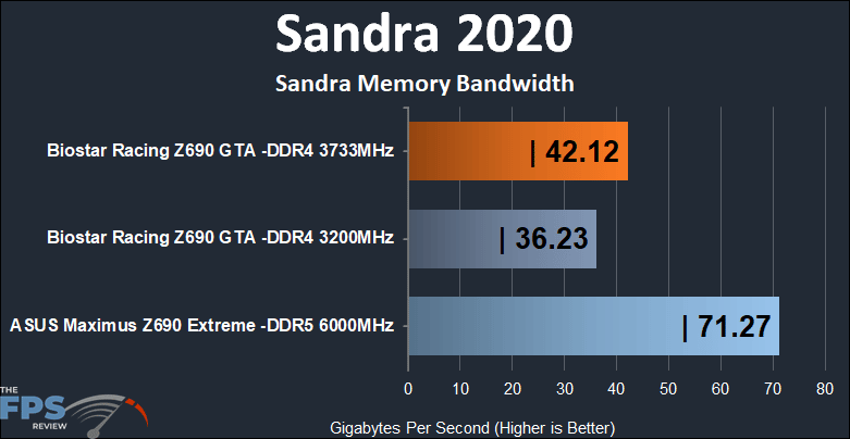 BIOSTAR Racing Z690 GTA Motherboard SiSoftware Sandra 2020
