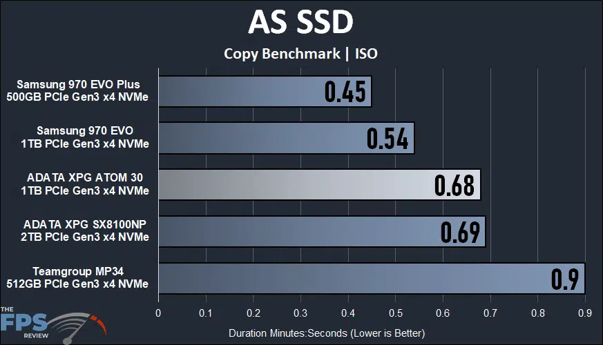 ADATA XPG ATOM 30 KIT AS SSD Copy Benchmark ISO Graph