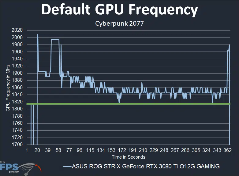 ASUS ROG STRIX GeForce RTX 3080 Ti O12G GAMING Default GPU Frequency