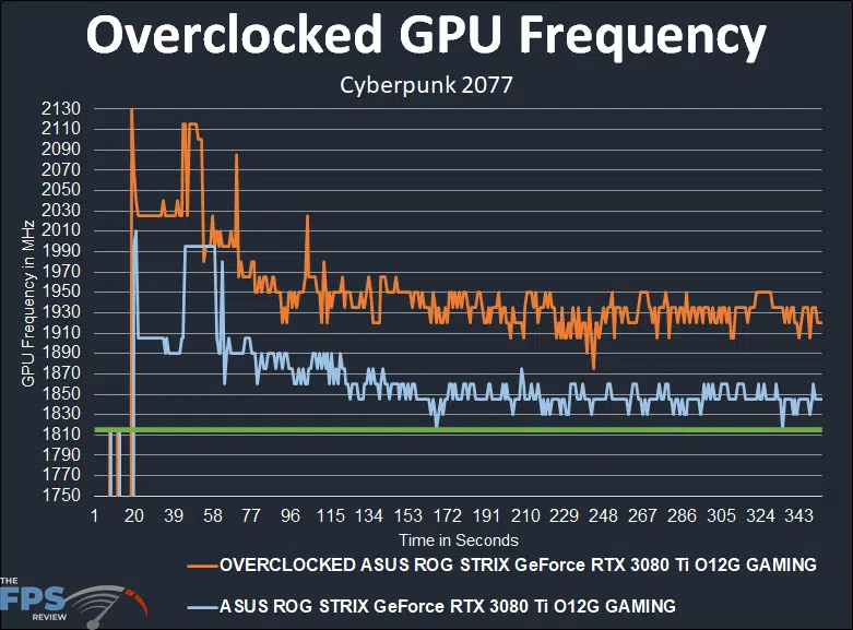 ASUS ROG STRIX GeForce RTX 3080 Ti O12G GAMING Overclocked GPU Frequency Graph