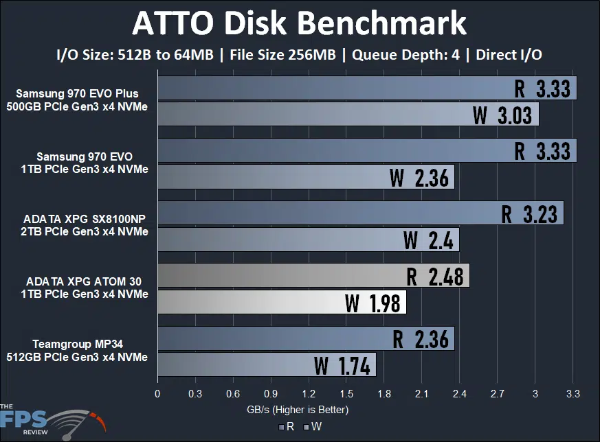 ADATA XPG ATOM 30 KIT ATTO Disk Benchmark Graph