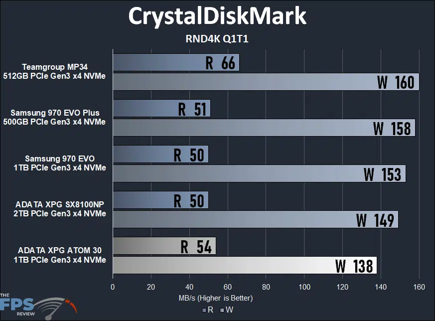 ADATA XPG ATOM 30 KIT CrystalDiskMark RND4K Q1T1 Graph