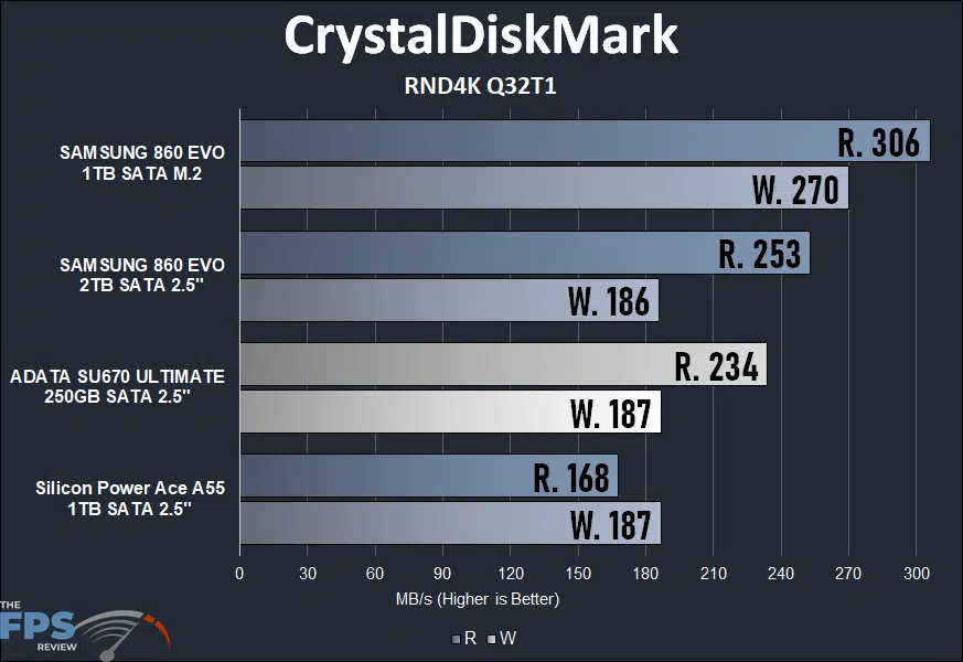 ADATA XPG ATOM 30 KIT CrystalDiskMark RND4K Q32T1 Graph