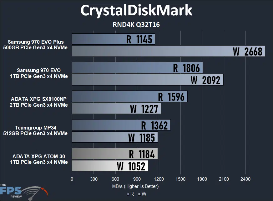 ADATA XPG ATOM 30 KIT CrystalDiskMark RND4K Q32T16 Graph