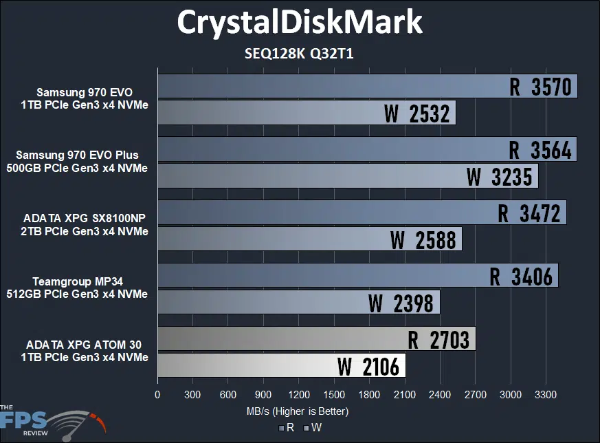 ADATA XPG ATOM 30 KIT CrystalDiskMark SEQ128K Q32T1 Graph