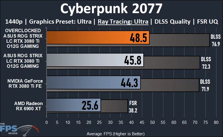 ASUS ROG STRIX LC RTX 3080 Ti O12G GAMING Review Cyberpunk 2077 Ray Tracing Graph