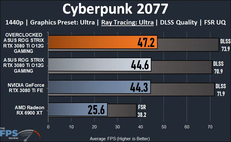 ASUS ROG STRIX GeForce RTX 3080 Ti O12G GAMING Cyberpunk 2077 Ray Tracing
