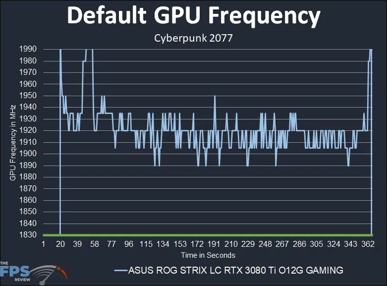 ASUS ROG STRIX LC RTX 3080 Ti O12G GAMING Review Default GPU Frequency Graph