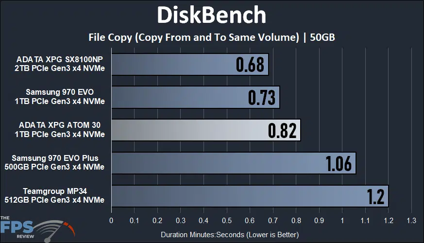 ADATA XPG ATOM 30 KIT DiskBench Graph