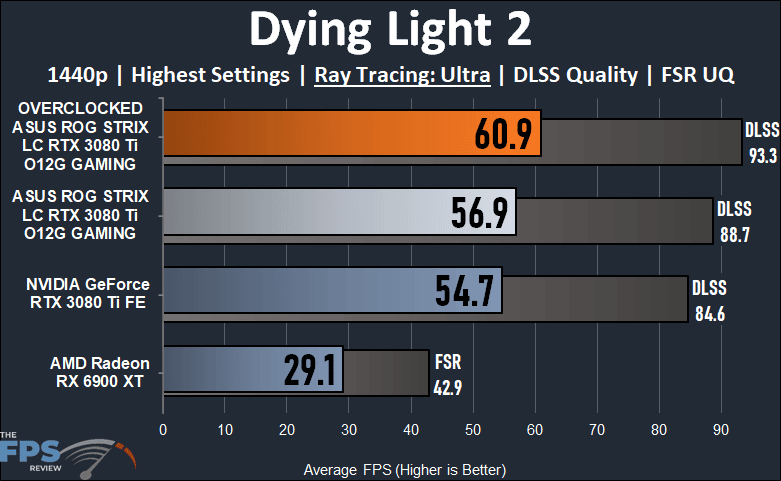 ASUS ROG STRIX LC RTX 3080 Ti O12G GAMING Review Dying Light 2 Ray Tracing Graph