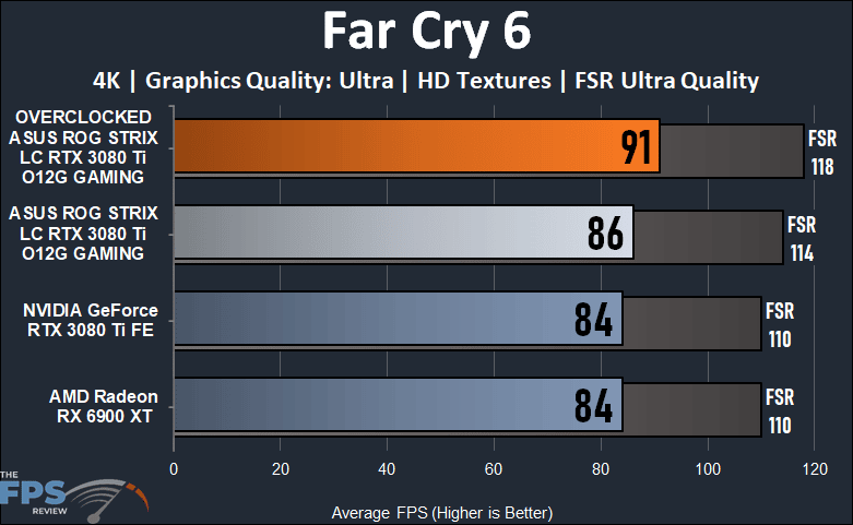 ASUS ROG STRIX LC RTX 3080 Ti O12G GAMING Review Far Cry 6 Graph