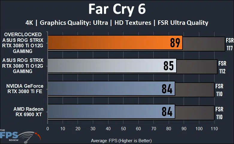 ASUS ROG STRIX GeForce RTX 3080 Ti O12G GAMING Far Cry 6