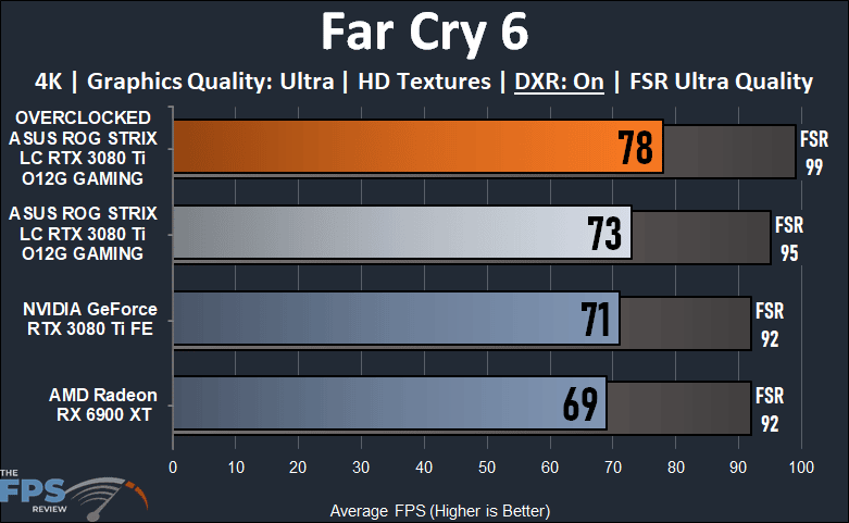 ASUS ROG STRIX LC RTX 3080 Ti O12G GAMING Review Far Cry 6 Ray Tracing Graph