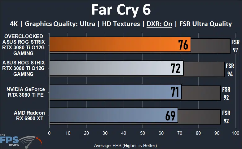 ASUS ROG STRIX GeForce RTX 3080 Ti O12G GAMING Far Cry 6 Ray Tracing