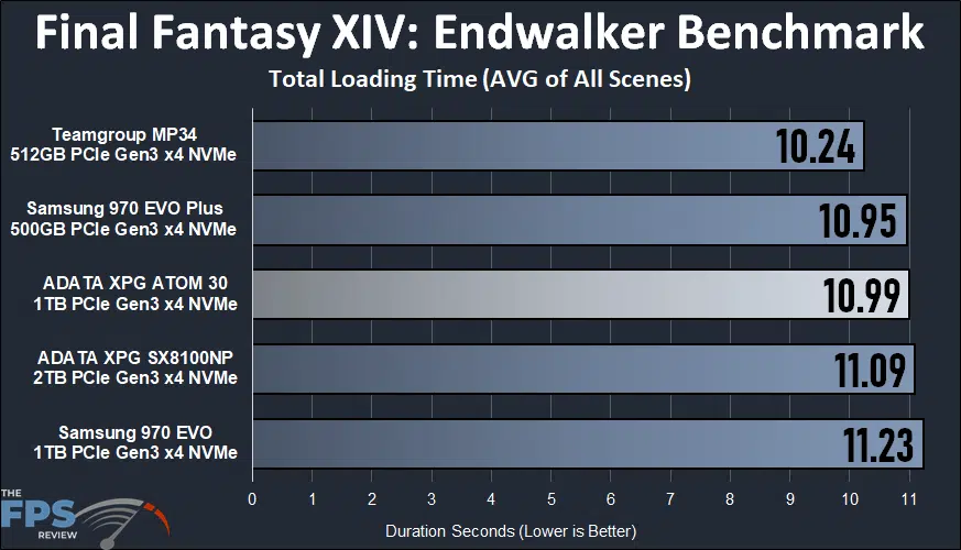 ADATA XPG ATOM 30 KIT Final Fantasy XIV Endwalker Benchmark Graph
