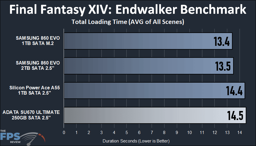 ADATA XPG ATOM 30 KIT Final Fantasy XIV Endwalker Benchmark Graph