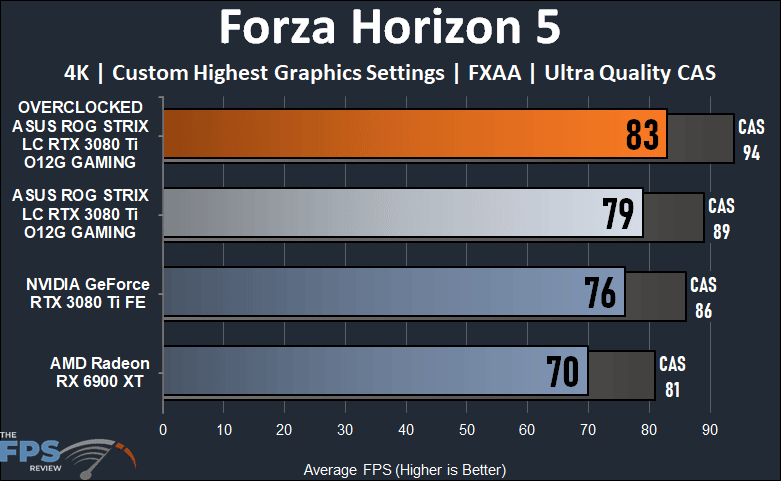 ASUS ROG STRIX LC RTX 3080 Ti O12G GAMING Review Forza Horizon 5 Graph